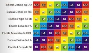 Modos Musicales - todas las escalas