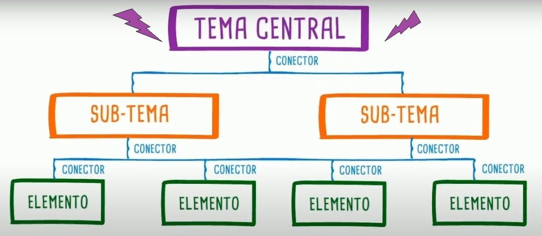 ¿Qué Es Mapa Conceptual? Cómo Hacerlos Paso A Paso Y Ejemplos