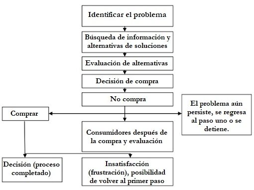 Decisión De Compra - Definición, Proceso, Tipos Factores Influyentes
